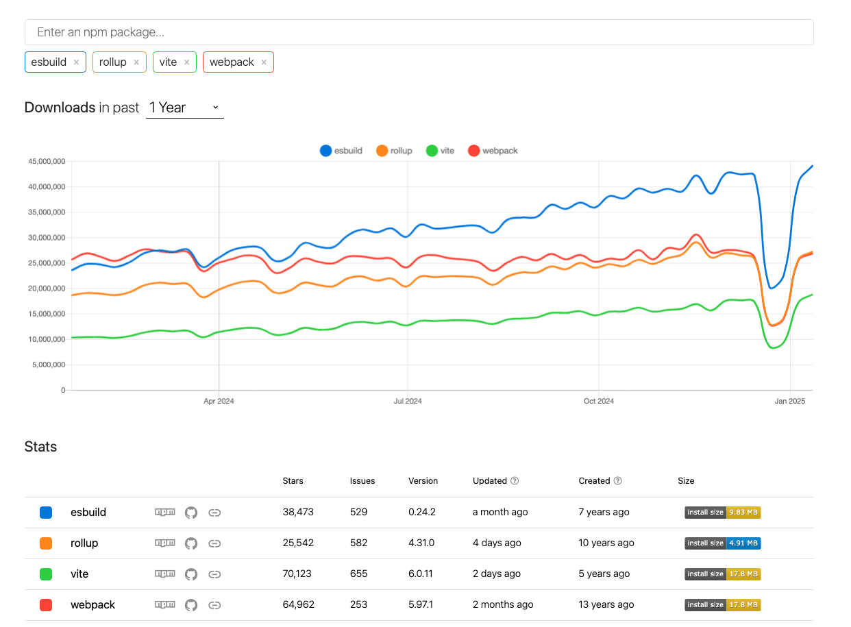 npm-trend-bundler-comparison